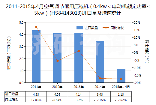 2011-2015年4月空氣調(diào)節(jié)器用壓縮機(jī)（0.4kw＜電動(dòng)機(jī)額定功率≤5kw）(HS84143013)進(jìn)口量及增速統(tǒng)計(jì)